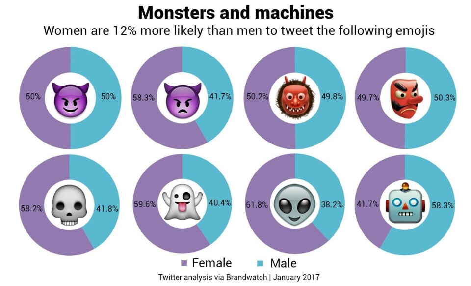 Kan du gætte, hvilken emoji kvinder bruger mest?