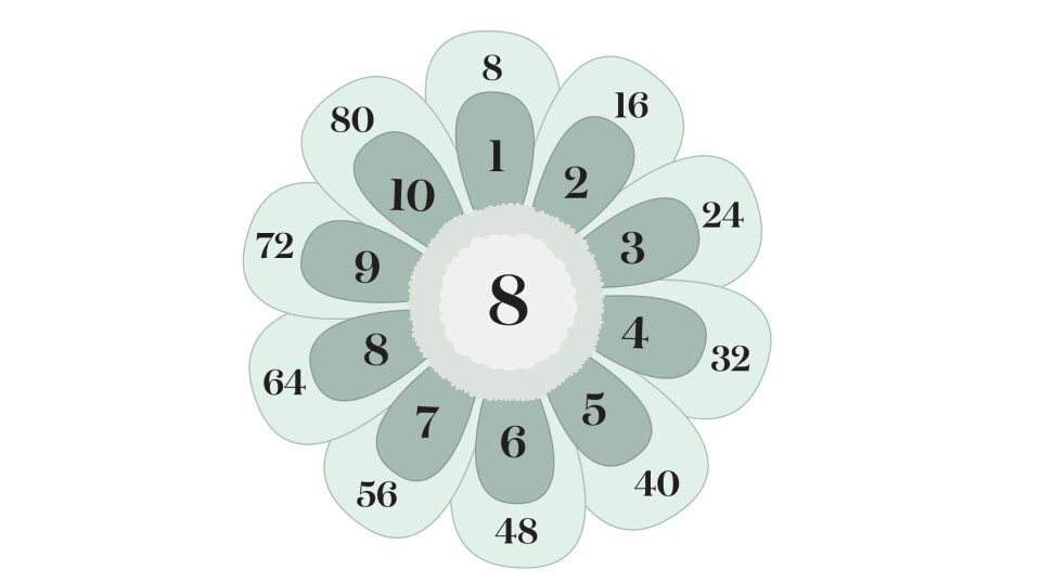 Tabelblomst multiplikation idé