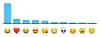 Kan du gætte nr. 1? Her er de 10 mest populære emojis
