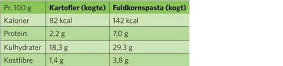 Få styr på din kost: Hvad skal du vælge?