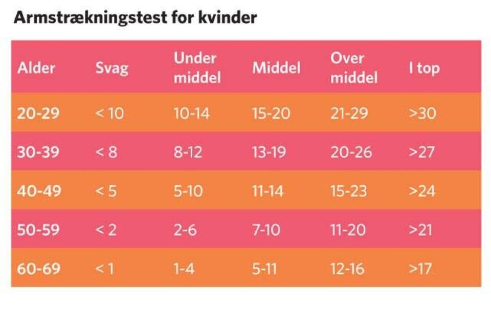 Test dig selv: Hvor sund er du?