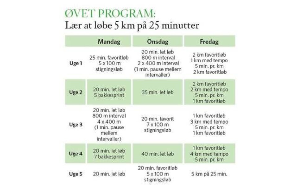 fit's løbeskole: Få succes på 5 kilometer
