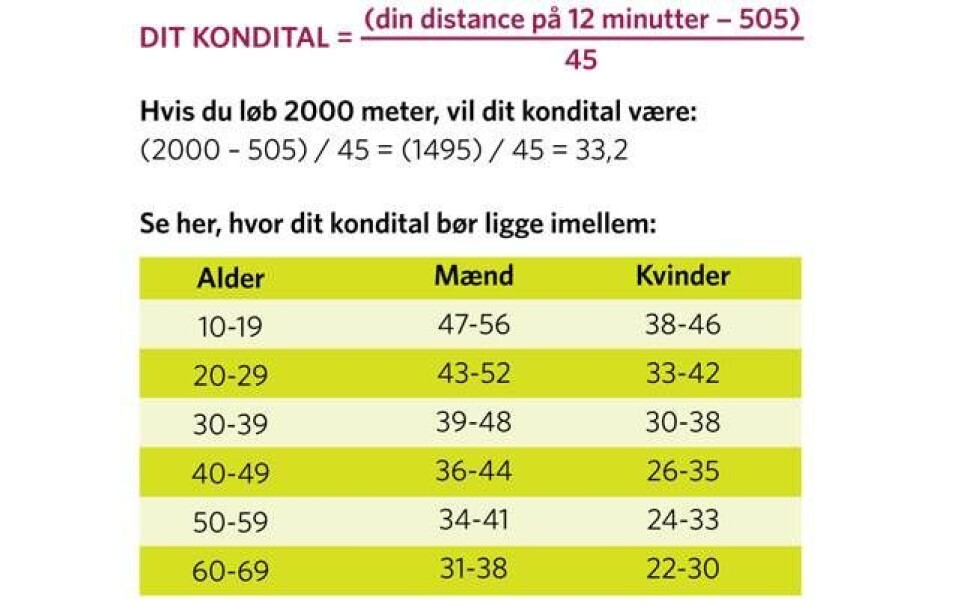 Test dig selv: Hvor god er din form?