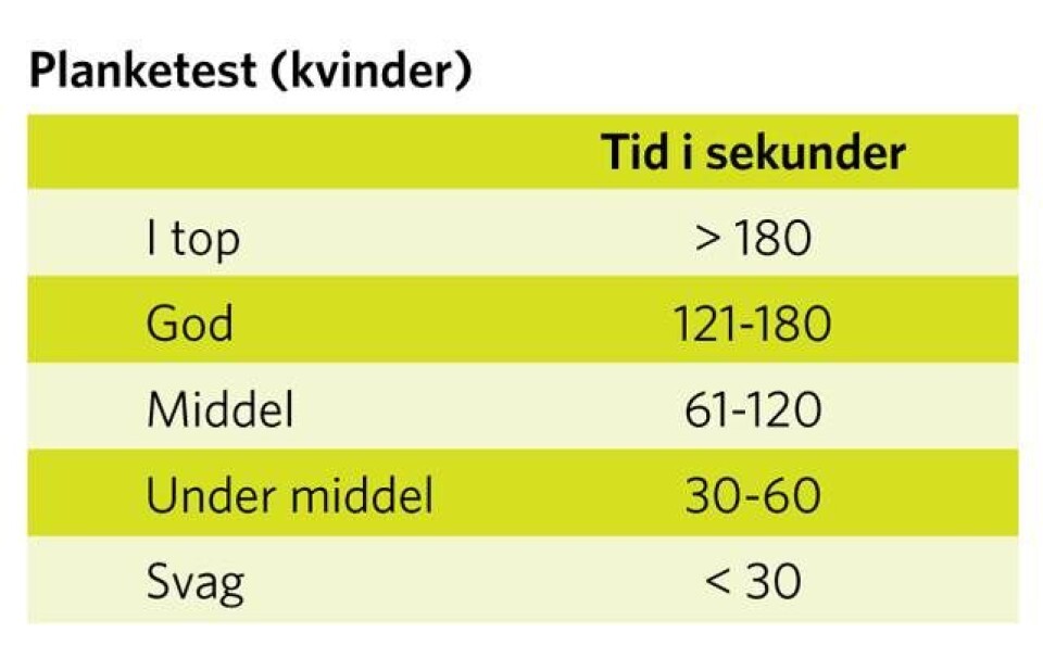 Test dig selv: Hvor god er din form?